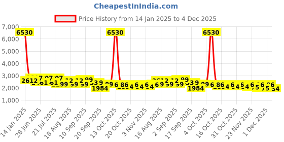 myntra.com lulu & sky LULU & SKYMidi Length Skirt lulu & sky Price History Graph from 14 Jan 2025 to 4 Dec 2025