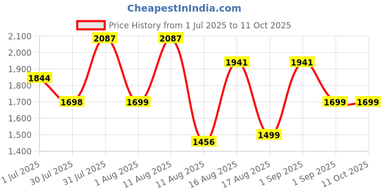 myntra.com lulu & sky LULU & SKYPrinted Bubble Skirt lulu & sky Price History Graph from 1 Jul 2025 to 11 Oct 2025