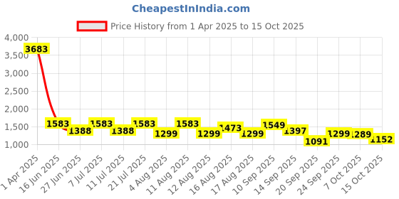 myntra.com lulu & sky LULU & SKYSleeveless Fitted Activewear Tank Crop Top lulu & sky Price History Graph from 1 Apr 2025 to 15 Oct 2025