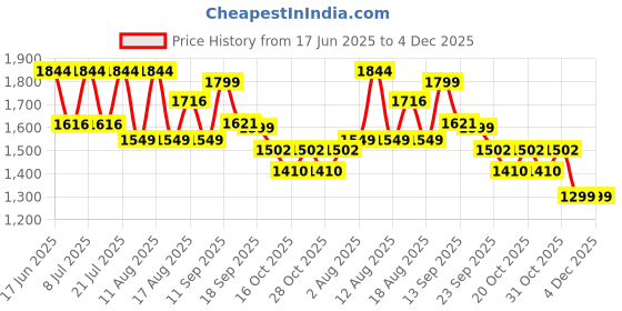 myntra.com lulu & sky LULU & SKYTop With Skirt Co-Ords lulu & sky Price History Graph from 17 Jun 2025 to 3 Dec 2025
