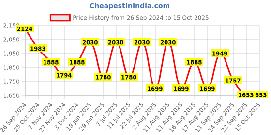 myntra.com LULU & SKY Macrame-knit Detail Cover-up lulu & sky Price History Graph from 26 Sep 2024 to 14 Oct 2025