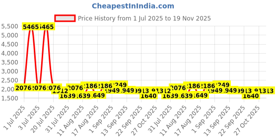 myntra.com LULU & SKY Mandarin Collar Flared Sleeve Cotton Top lulu & sky Price History Graph from 1 Jul 2025 to 19 Nov 2025