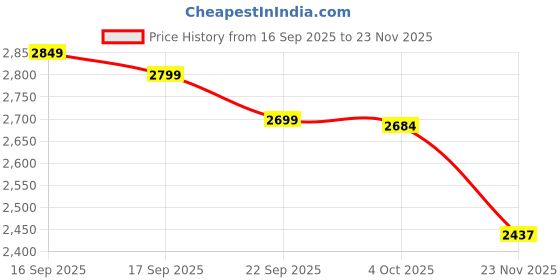 myntra.com LULU & SKY Mandarin Collar Top With Skirt Co-Ords lulu & sky Price History Graph from 16 Sep 2025 to 23 Nov 2025