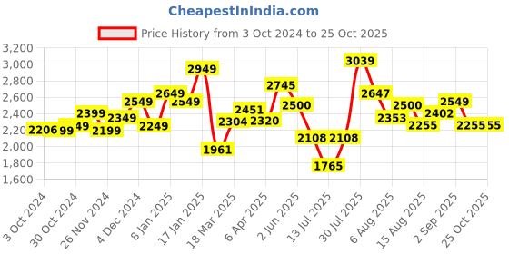 myntra.com LULU & SKY Maxi Dress lulu & sky Price History Graph from 3 Oct 2024 to 25 Oct 2025