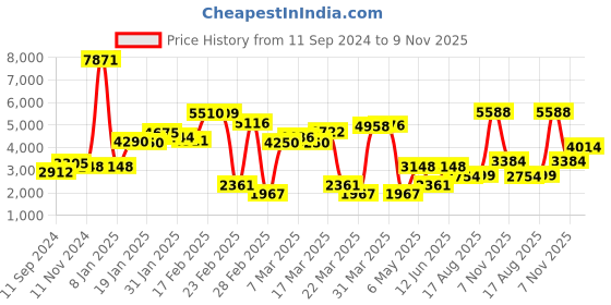 myntra.com LULU & SKY Maxi Dress lulu & sky Price History Graph from 11 Sep 2024 to 9 Nov 2025