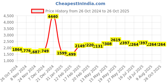 myntra.com LULU & SKY Maxi Dress lulu & sky Price History Graph from 26 Oct 2024 to 26 Oct 2025