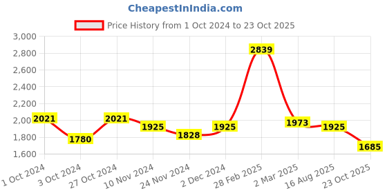myntra.com LULU & SKY Maxi Dress lulu & sky Price History Graph from 1 Oct 2024 to 23 Oct 2025