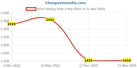 myntra.com LULU & SKY Maxi Dress lulu & sky Price History Graph from 2 Mar 2025 to 20 Nov 2025