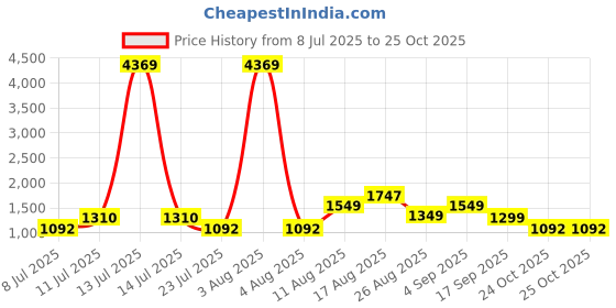 myntra.com LULU & SKY Maxi Dress lulu & sky Price History Graph from 8 Jul 2025 to 25 Oct 2025