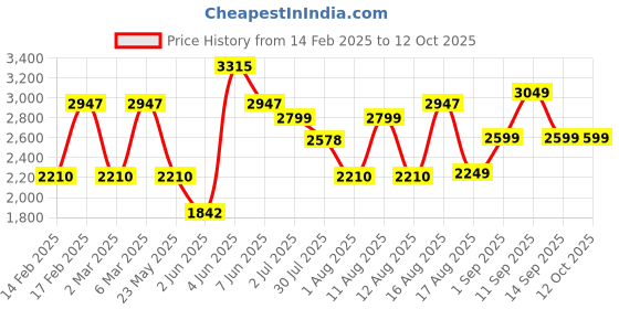 myntra.com LULU & SKY Maxi Dress lulu & sky Price History Graph from 14 Feb 2025 to 12 Oct 2025