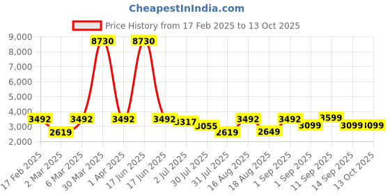 myntra.com LULU & SKY Maxi Dress lulu & sky Price History Graph from 17 Feb 2025 to 12 Oct 2025
