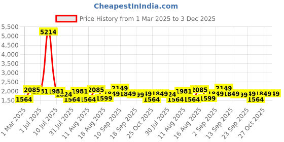 myntra.com LULU & SKY Maxi Dress lulu & sky Price History Graph from 1 Mar 2025 to 3 Dec 2025