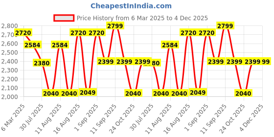 myntra.com LULU & SKY Maxi Dress lulu & sky Price History Graph from 6 Mar 2025 to 4 Dec 2025