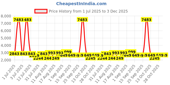 myntra.com LULU & SKY Maxi Dress lulu & sky Price History Graph from 1 Jul 2025 to 2 Dec 2025