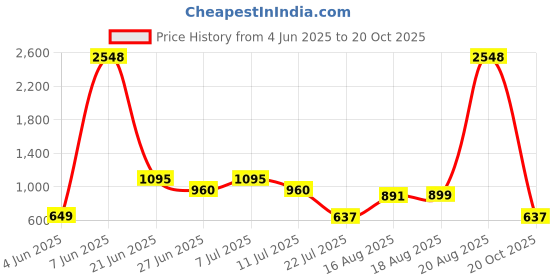 myntra.com LULU & SKY Maxi Dress lulu & sky Price History Graph from 4 Jun 2025 to 20 Oct 2025