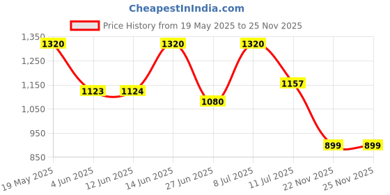 myntra.com LULU & SKY Maxi Dress lulu & sky Price History Graph from 19 May 2025 to 24 Nov 2025