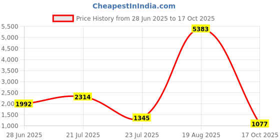 myntra.com LULU & SKY Maxi Dress lulu & sky Price History Graph from 28 Jun 2025 to 17 Oct 2025