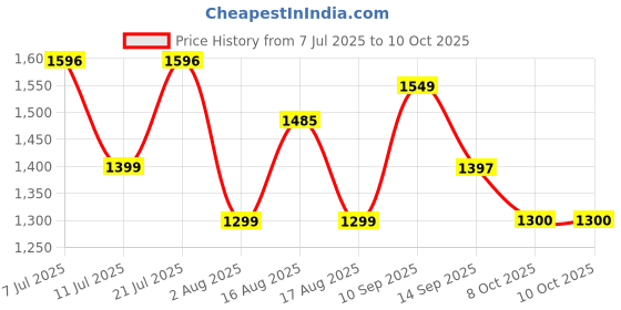 myntra.com LULU & SKY Maxi Dress lulu & sky Price History Graph from 7 Jul 2025 to 10 Oct 2025