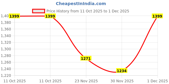 myntra.com LULU & SKY Maxi Dress lulu & sky Price History Graph from 11 Oct 2025 to 1 Dec 2025