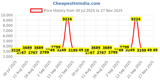 myntra.com LULU & SKY Maxi Dress lulu & sky Price History Graph from 30 Jul 2025 to 27 Nov 2025