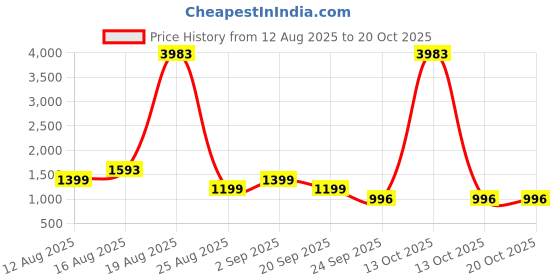 myntra.com LULU & SKY Maxi Dress lulu & sky Price History Graph from 12 Aug 2025 to 18 Oct 2025