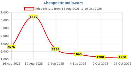 myntra.com LULU & SKY Maxi Dress lulu & sky Price History Graph from 16 Aug 2025 to 15 Oct 2025