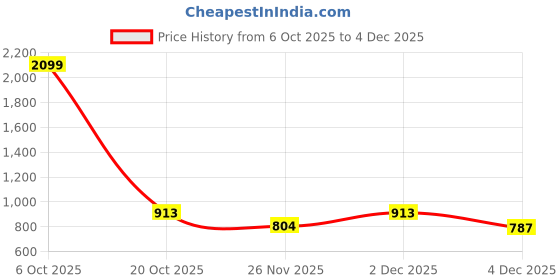 myntra.com LULU & SKY Maxi Dress lulu & sky Price History Graph from 6 Oct 2025 to 4 Dec 2025