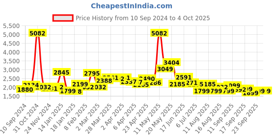 myntra.com LULU & SKY Maxi Flared Skirts lulu & sky Price History Graph from 10 Sep 2024 to 4 Oct 2025