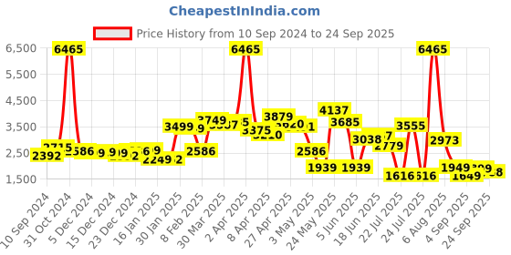 myntra.com LULU & SKY Maxi Flared Skirts lulu & sky Price History Graph from 10 Sep 2024 to 24 Sep 2025