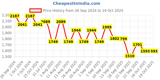 myntra.com LULU & SKY Maxi-Length Swim Cover Up Top lulu & sky Price History Graph from 26 Sep 2024 to 16 Oct 2025