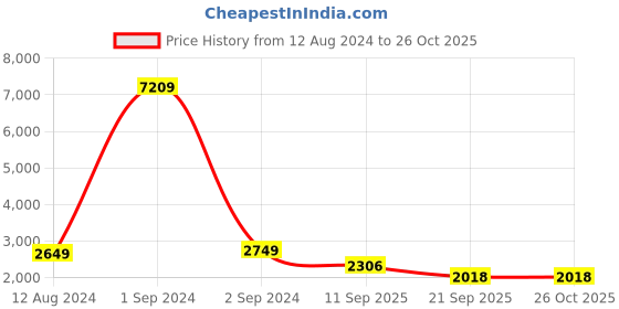 myntra.com LULU & SKY Maxi Ruffles Bodycon Dress lulu & sky Price History Graph from 12 Aug 2024 to 25 Oct 2025