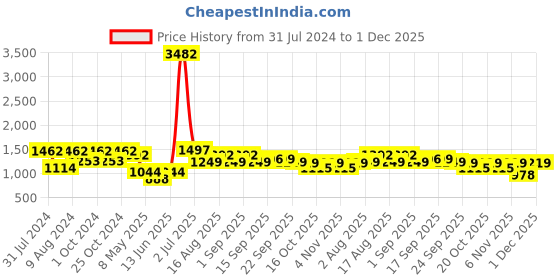myntra.com LULU & SKY Maxi Sarong Cover Up Skirt With Tasselled Detail lulu & sky Price History Graph from 31 Jul 2024 to 1 Dec 2025