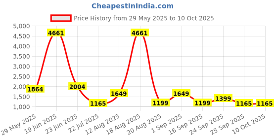 myntra.com LULU & SKY Medium Coverage Bodysuit lulu & sky Price History Graph from 29 May 2025 to 9 Oct 2025