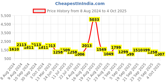 myntra.com LULU & SKY Medium Coverage Bralette Bra lulu & sky Price History Graph from 8 Aug 2024 to 4 Oct 2025