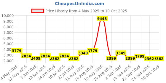 myntra.com LULU & SKY Medium Coverage Halter Neck Sunny Vibes Bodysuit lulu & sky Price History Graph from 4 May 2025 to 9 Oct 2025