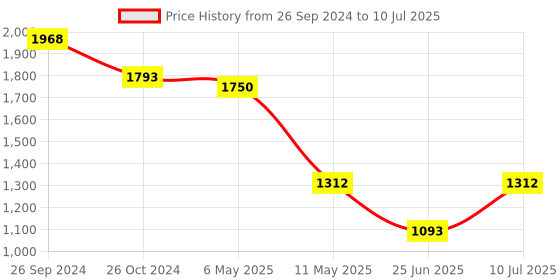 myntra.com LULU & SKY Medium Coverage High Support Super Support Workout Bra lulu & sky Price History Graph from 26 Sep 2024 to 10 Jul 2025