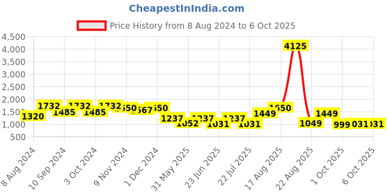 myntra.com LULU & SKY Medium Coverage High Support Super Support Workout Bra lulu & sky Price History Graph from 8 Aug 2024 to 6 Oct 2025
