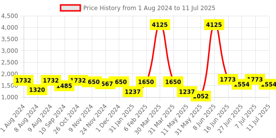 myntra.com LULU & SKY Medium Coverage High Support Super Support Workout Bra lulu & sky Price History Graph from 1 Aug 2024 to 11 Jul 2025