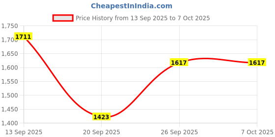 myntra.com LULU & SKY Medium Coverage Lightly Padded Bra lulu & sky Price History Graph from 13 Sep 2025 to 5 Oct 2025