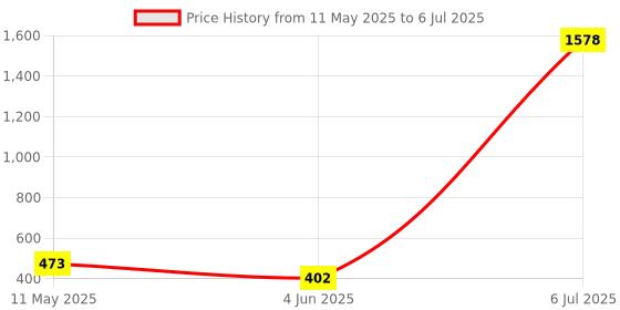myntra.com LULU & SKY Medium Coverage Lightly Padded Everyday Bra lulu & sky Price History Graph from 11 May 2025 to 6 Jul 2025
