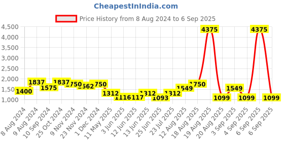 myntra.com LULU & SKY Medium Coverage Lightly Padded High Support Everyday Bra With All Day Comfort lulu & sky Price History Graph from 8 Aug 2024 to 6 Sep 2025