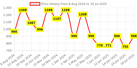 myntra.com LULU & SKY Medium Coverage Lightly Padded High Support Everyday Bra With All Day Comfort lulu & sky Price History Graph from 8 Aug 2024 to 16 Jul 2025