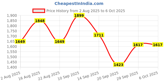 myntra.com LULU & SKY Medium Coverage Lightly Padded Lace Bra lulu & sky Price History Graph from 2 Aug 2025 to 6 Oct 2025