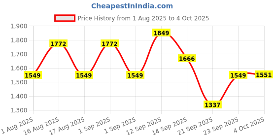 myntra.com LULU & SKY Medium Coverage Lightly Padded Lace Bra lulu & sky Price History Graph from 1 Aug 2025 to 4 Oct 2025