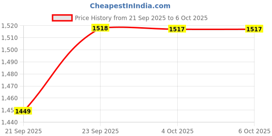 myntra.com LULU & SKY Medium Coverage Lightly Padded Plunge Bra lulu & sky Price History Graph from 21 Sep 2025 to 4 Oct 2025