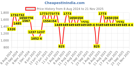 myntra.com LULU & SKY Medium Coverage Lightly Padded Workout Sports Bra All Day Comfort lulu & sky Price History Graph from 8 Aug 2024 to 20 Nov 2025