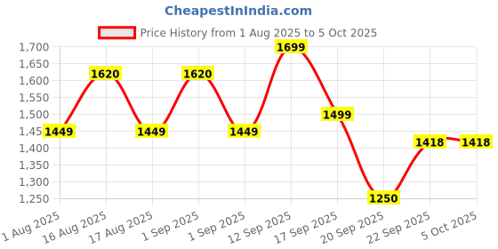myntra.com LULU & SKY Medium Coverage Non Padded Bralette Bra lulu & sky Price History Graph from 1 Aug 2025 to 5 Oct 2025