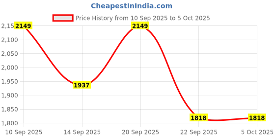 myntra.com LULU & SKY Medium Coverage Seamless Workout Bra lulu & sky Price History Graph from 10 Sep 2025 to 4 Oct 2025