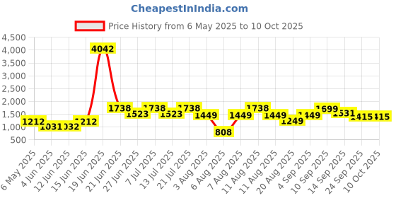 myntra.com LULU & SKY Medium Coverage Shoulder Straps Swim Bikini Set lulu & sky Price History Graph from 6 May 2025 to 9 Oct 2025