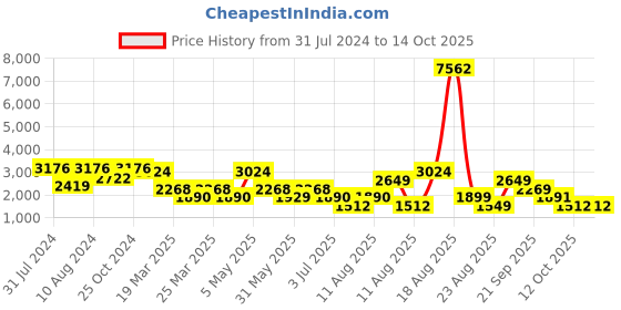 myntra.com LULU & SKY Medium Coverage Swimwear Bikini Set lulu & sky Price History Graph from 31 Jul 2024 to 12 Oct 2025